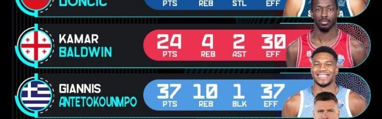欧锦赛官推晒16强战球员高光：东契奇42+10 字母37+10 波津34+19
