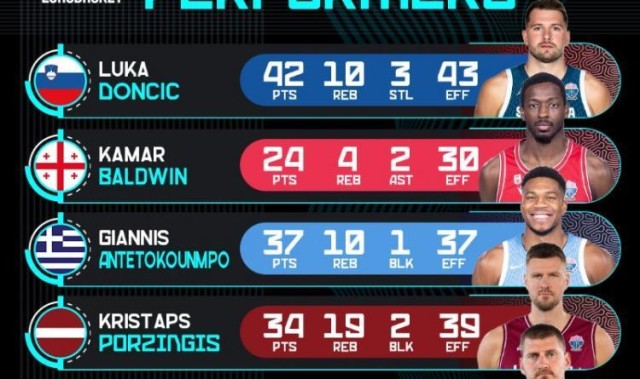 欧锦赛官推晒16强战球员高光：东契奇42+10 字母37+10 波津34+19